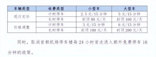 机场停车费多少钱一天?北京机场t3航站楼停车场收费标准-图3 机场停车费多少钱一天?北京机场t3航站楼停车场收费标准-图3
