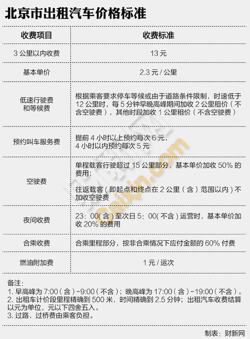 在北京出租车的收费标准以及各项收费细则是怎样构成的?北京收费路段-图3 在北京出租车的收费标准以及各项收费细则是怎样构成的?北京收费路段-图3
