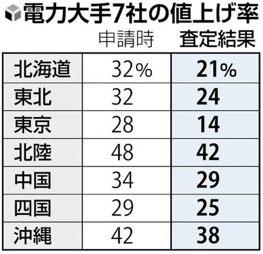 日本电费多少一度?东京高速公路收费-图3 日本电费多少一度?东京高速公路收费-图3