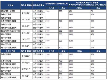 飞澳洲行李超重2公斤收费多少？飞国际行李费怎么收费