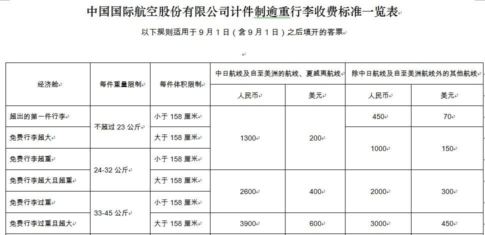 请问国航超重行李怎么算运费?国航国际航班超重怎么收费-图2 请问国航超重行李怎么算运费?国航国际航班超重怎么收费-图2