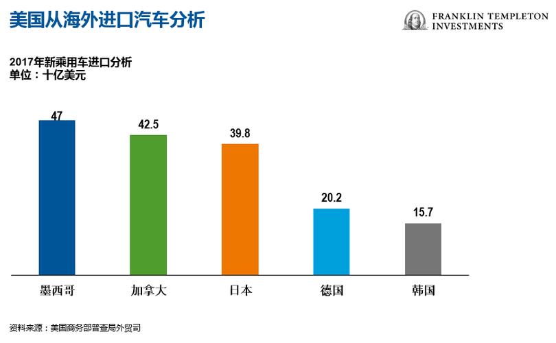 汽车出口国家全球排名？加拿大 407收费-图2