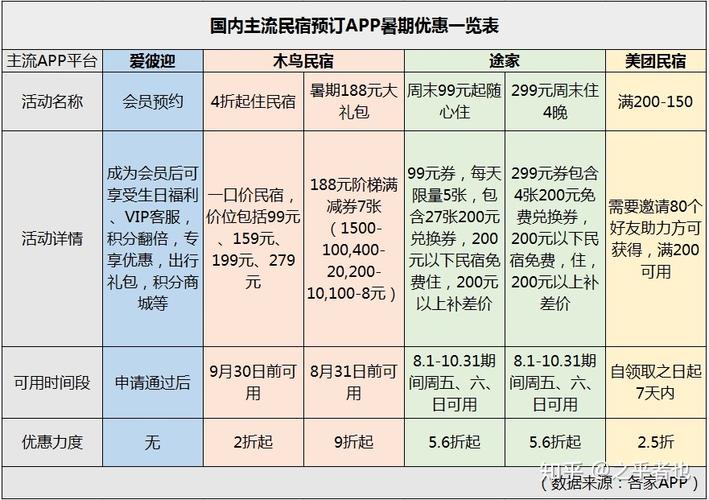 民宿公寓在美团怎么收费？民宿美团怎么收费