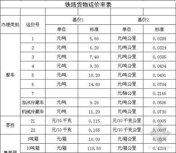 怎样计算铁路货运费用？铁路运输收费