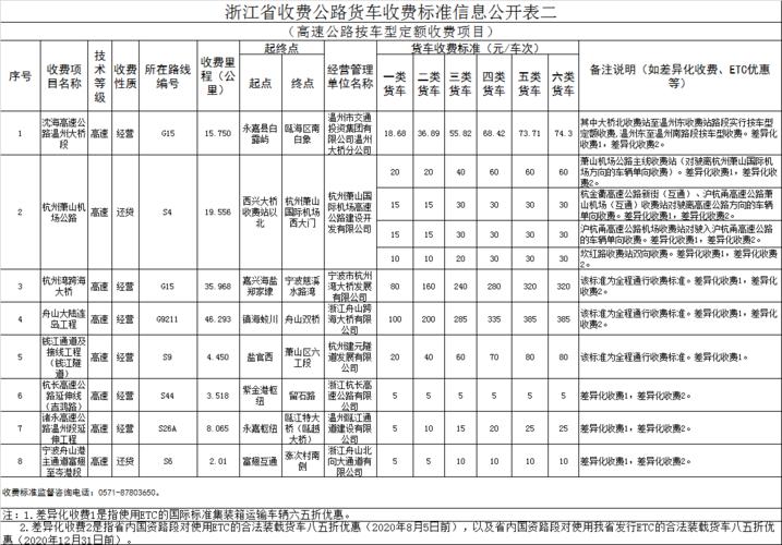 浙江高速一公里油费过路费？浙江小车高速公路收费
