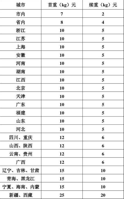 福建省中通快递收费标准?重庆到福州机票如何收费标准-图3 福建省中通快递收费标准?重庆到福州机票如何收费标准-图3