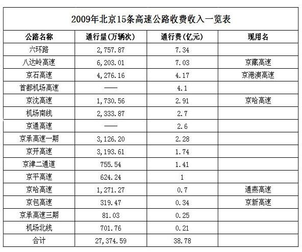 陕西离北京又多远？北京到渭南高速收费标准