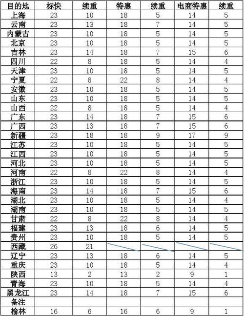 东莞寄顺丰怎样计算?从东莞寄快递收费标准-图3 东莞寄顺丰怎样计算?从东莞寄快递收费标准-图3