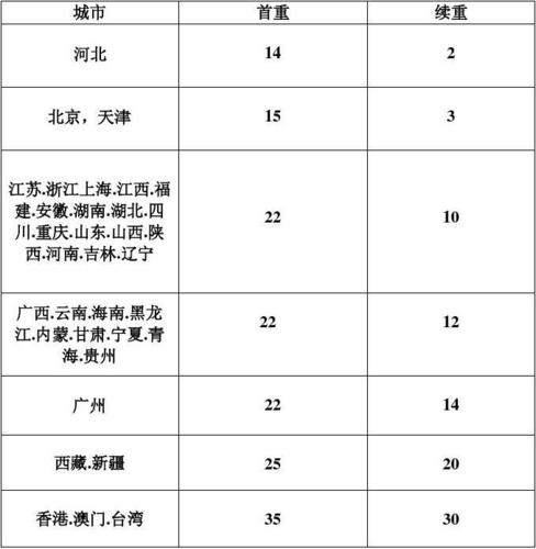 东莞寄顺丰怎样计算?从东莞寄快递收费标准-图2 东莞寄顺丰怎样计算?从东莞寄快递收费标准-图2