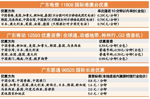 国内拨打港澳台和国外的国际长途话费一般多少钱一分钟？国内拨打国际长途收费标准