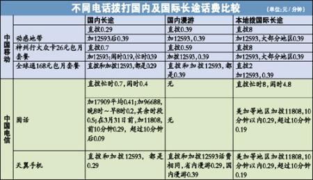 国内拨打港澳台和国外的国际长途话费一般多少钱一分钟?国内拨打国际长途收费标准-图3 国内拨打港澳台和国外的国际长途话费一般多少钱一分钟?国内拨打国际长途收费标准-图3