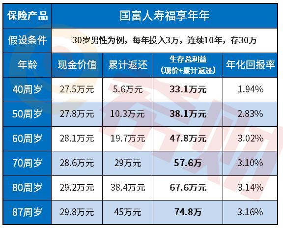国富人寿年年丰两全保险可靠吗?年年丰停车场如何收费-图3 国富人寿年年丰两全保险可靠吗?年年丰停车场如何收费-图3