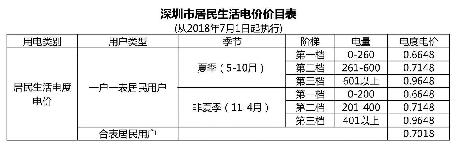 深圳市水电费标准?深圳最新水费怎么收费-图3 深圳市水电费标准?深圳最新水费怎么收费-图3