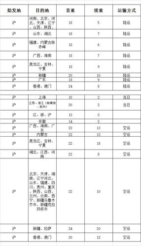 顺丰托运行李收费标准?顺丰北京机场收费-图3 顺丰托运行李收费标准?顺丰北京机场收费-图3