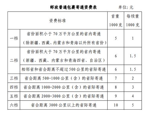 中国邮政包裹收费标准？铁路包裹收费标准