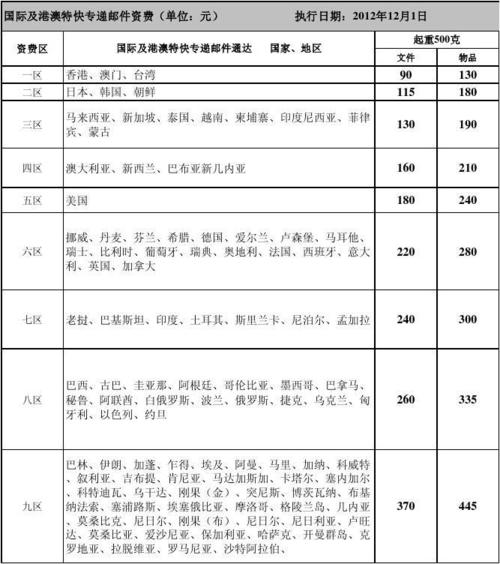 中国邮政包裹收费标准?铁路包裹收费标准-图3 中国邮政包裹收费标准?铁路包裹收费标准-图3