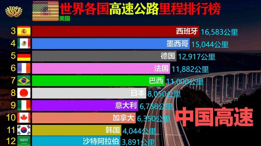 2019世界各国高速公路里程排名?外国高速路收费吗-图2 2019世界各国高速公路里程排名?外国高速路收费吗-图2