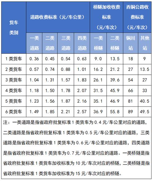 10吨车高速费是多少?西安货车上高速怎么收费标准-图3 10吨车高速费是多少?西安货车上高速怎么收费标准-图3