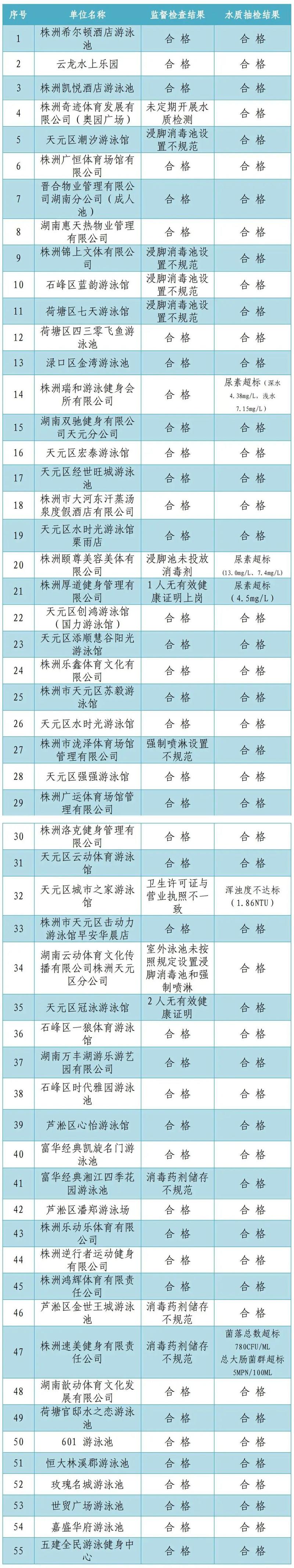 有人去过株洲601游泳池游过泳吗?那里收费标准是什么?株洲泳池收费-图1 有人去过株洲601游泳池游过泳吗?那里收费标准是什么?株洲泳池收费-图1