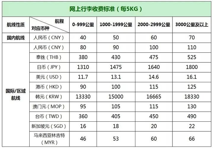 飞机行李托运超出重量如何计价？托运超重收费标准