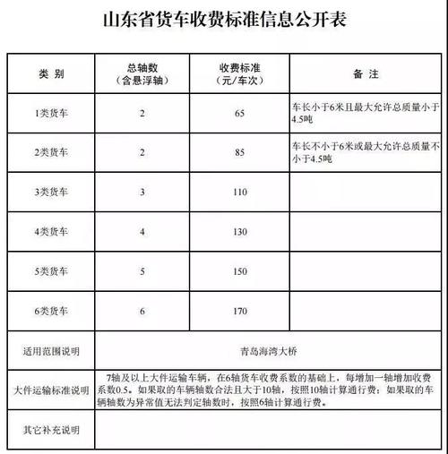 新乡市到青岛多少公里？新乡到青岛高速收费标准