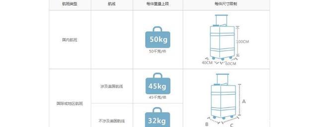 坐飞机行李如果超过20kg应该怎么做才最省钱啊?登机行李超重怎么收费-图2 坐飞机行李如果超过20kg应该怎么做才最省钱啊?登机行李超重怎么收费-图2