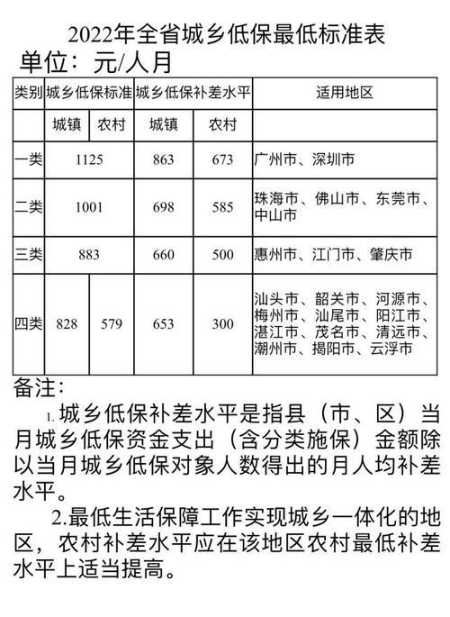 2021年各省市低保标准?东莞847收费标准-图3 2021年各省市低保标准?东莞847收费标准-图3