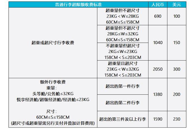 2021国航无免费托运行李收费规定?国航额外行李收费-图3 2021国航无免费托运行李收费规定?国航额外行李收费-图3