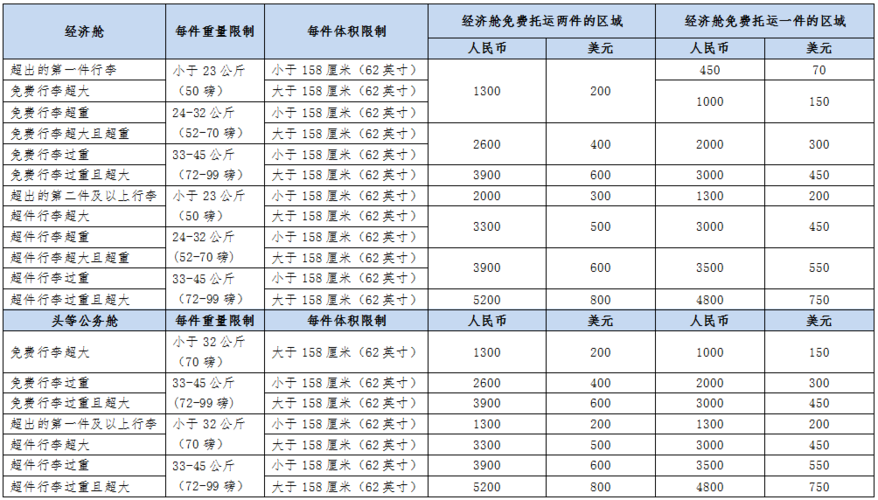 国航的超重行李收费标准是什么?国航行李超件收费-图3 国航的超重行李收费标准是什么?国航行李超件收费-图3