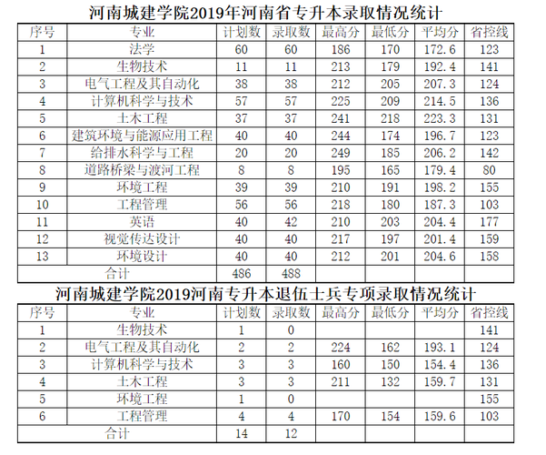 河南教育学院2020专科收分？河南教育学院收费查询