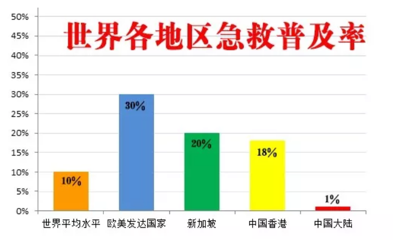 喂喂急救是多少数字？美国急救收费标准