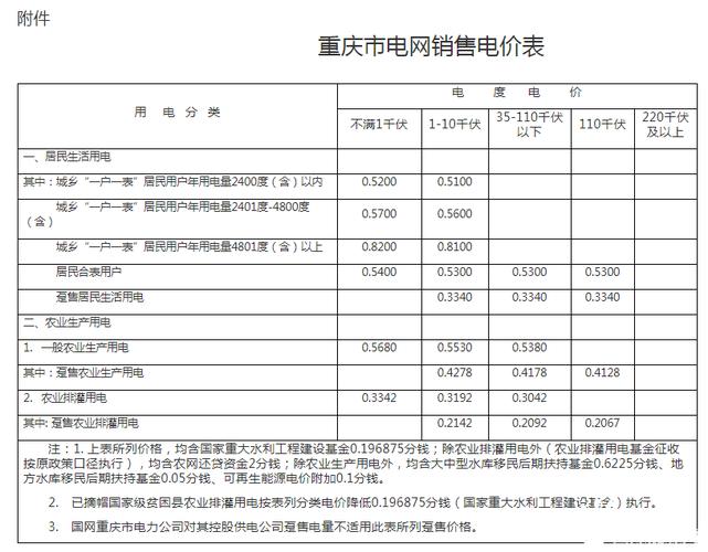 2023年重庆电费标准?重庆 电费 收费-图2 2023年重庆电费标准?重庆 电费 收费-图2
