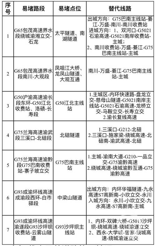 重庆高速公路通行费是多少?g93重庆段收费-图3 重庆高速公路通行费是多少?g93重庆段收费-图3