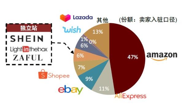 跨境电商平台有哪些？澳大利亚gst收费