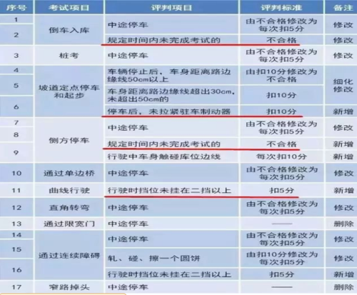 四川考驾照考试费收费标准？报考四川高速公路收费