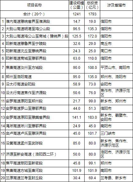 河南七大港口排名?从沈丘到信阳高速收费-图2 河南七大港口排名?从沈丘到信阳高速收费-图2
