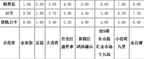 大连到旅顺轻轨全程票价?大连快轨3号线收费表-图3 大连到旅顺轻轨全程票价?大连快轨3号线收费表-图3
