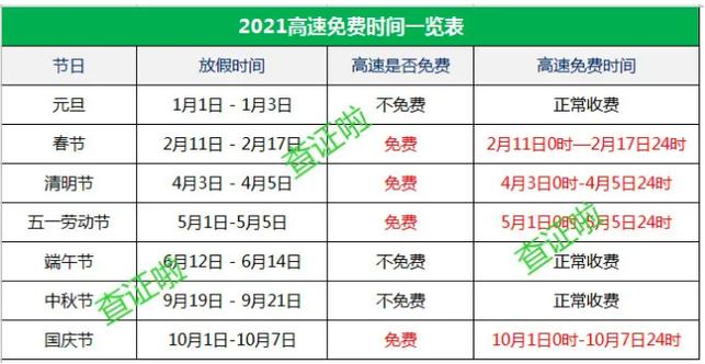 晚上高速免费？高速免费收费时间段