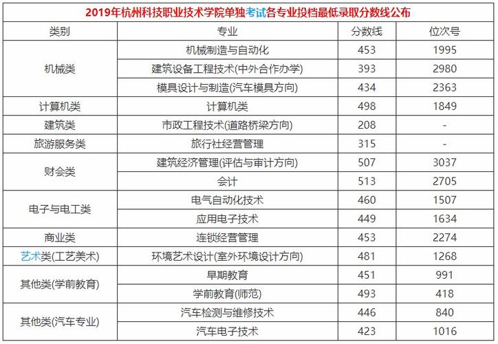 杭州艺术职业学院学费？杭州美术学院收费标准
