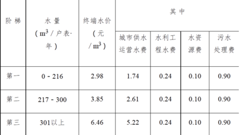 四川英泽建筑工程有限公司怎么样？郫县水电气收费标准