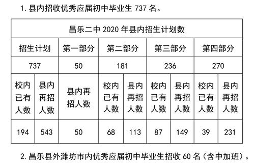 昌乐二中复读生招生简章？山东维坊昌乐二中收费