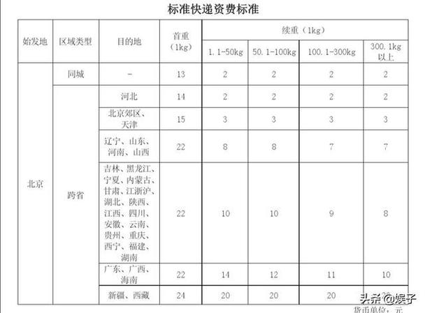 同省寄件收费标准?昆明高铁运货收费标准-图1 同省寄件收费标准?昆明高铁运货收费标准-图1