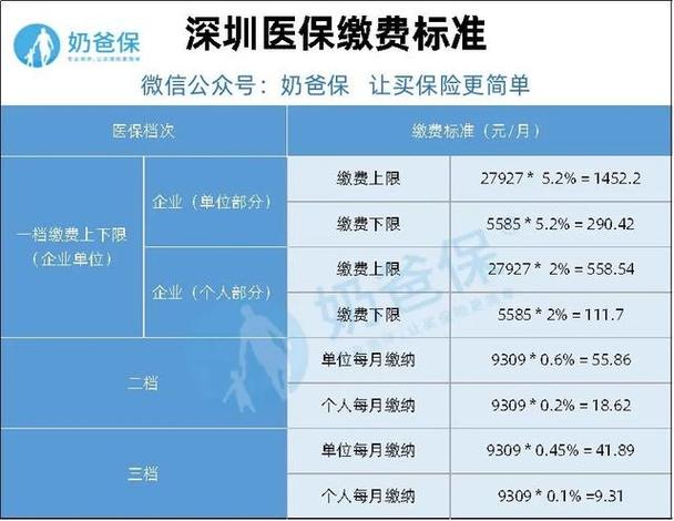深圳少儿医保每年缴费多少？深圳324区间收费