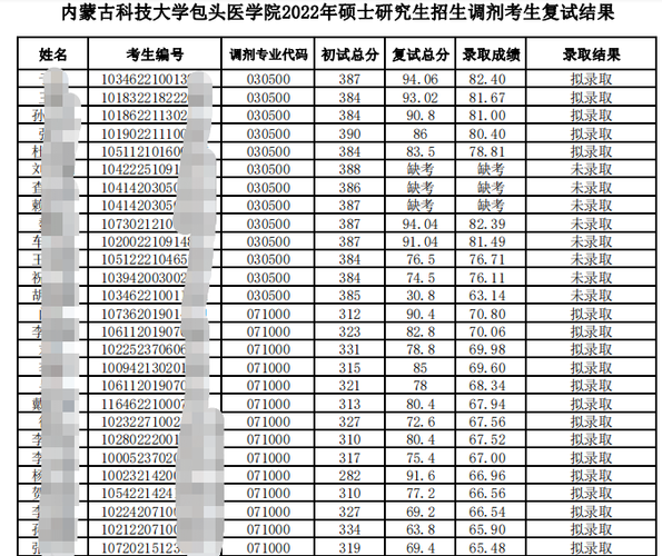 包头医学院202内蒙古医科大学口腔科考研2年考研复试分数线？包头口腔诊所收费列表