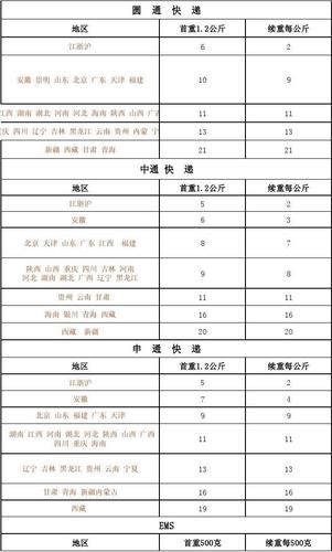 ems北京到福建陆运大概要多久?北京寄到福州收费标准-图2 ems北京到福建陆运大概要多久?北京寄到福州收费标准-图2