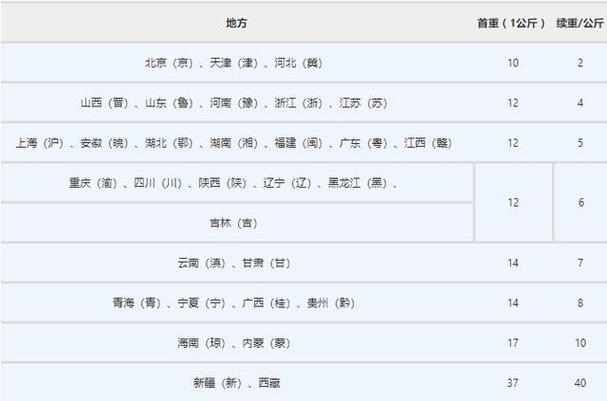 ems北京到福建陆运大概要多久?北京寄到福州收费标准-图3 ems北京到福建陆运大概要多久?北京寄到福州收费标准-图3
