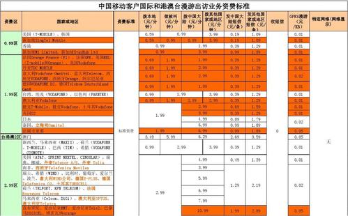 中国移动港澳台漫游资费标准？国内往香港打电话怎么收费