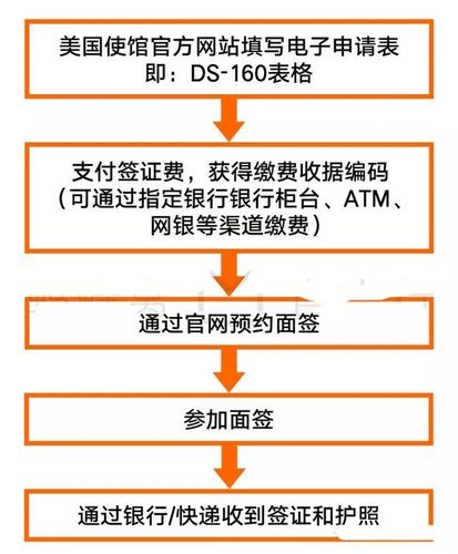美国签证费用大概是多少?美签收费流程图-图2 美国签证费用大概是多少?美签收费流程图-图2
