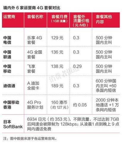 中国联通的卡到香港还能用么怎么扣费？拨打韩国手机怎么收费