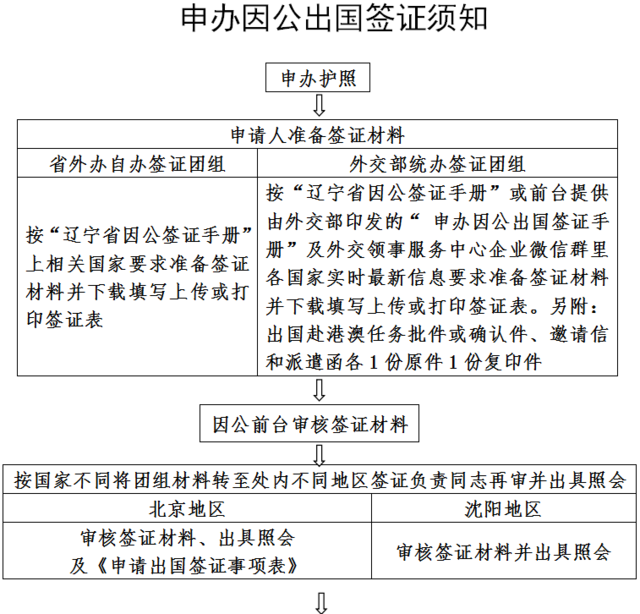 因公签证需要多长时间?因公签证收费标准-图3 因公签证需要多长时间?因公签证收费标准-图3